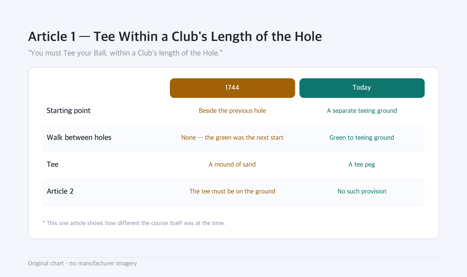 Comparison table: Article 1 — Tee Within a Club's Length of the Hole — "You must Tee your Ball, within a Club's length of the Hole."