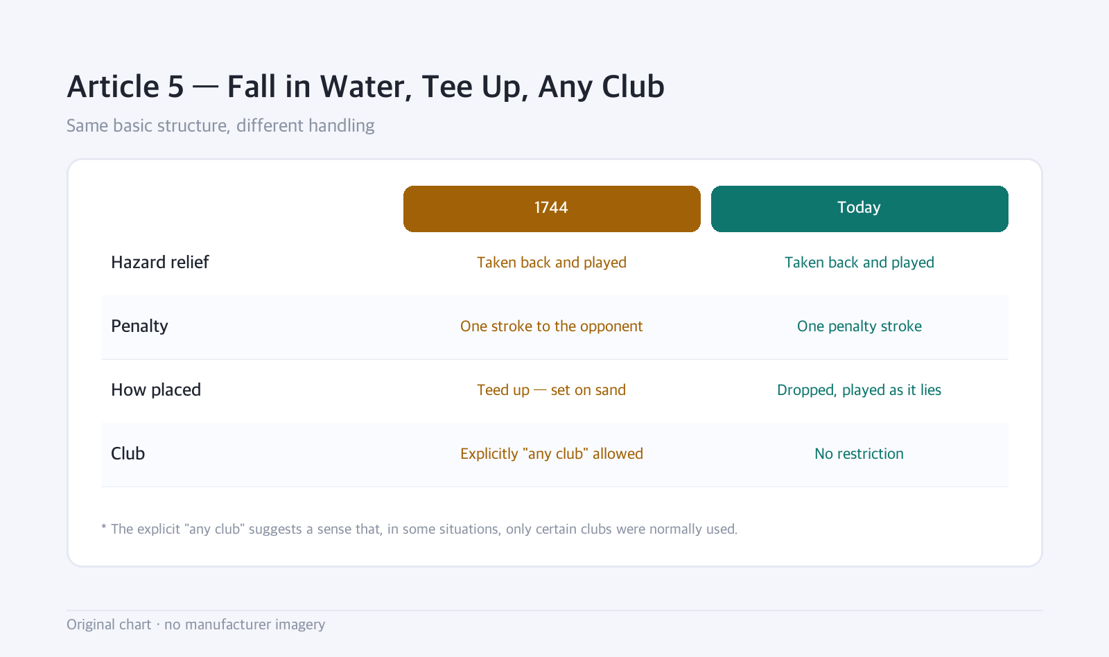 Comparison table: Article 5 — Fall in Water, Tee Up, Any Club — Same basic structure, different handling
