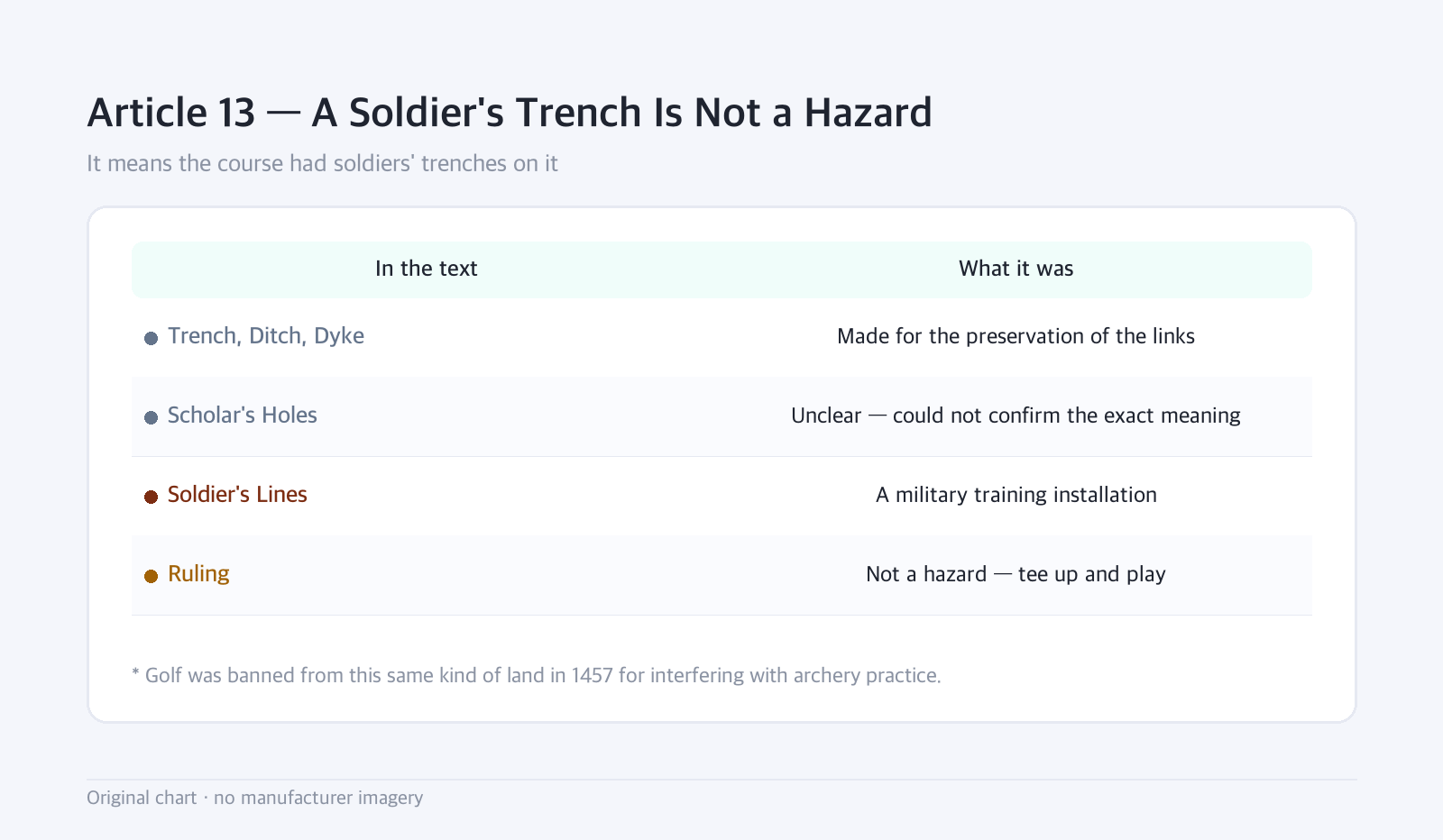 Table: Article 13 — A Soldier's Trench Is Not a Hazard — It means the course had soldiers' trenches on it
