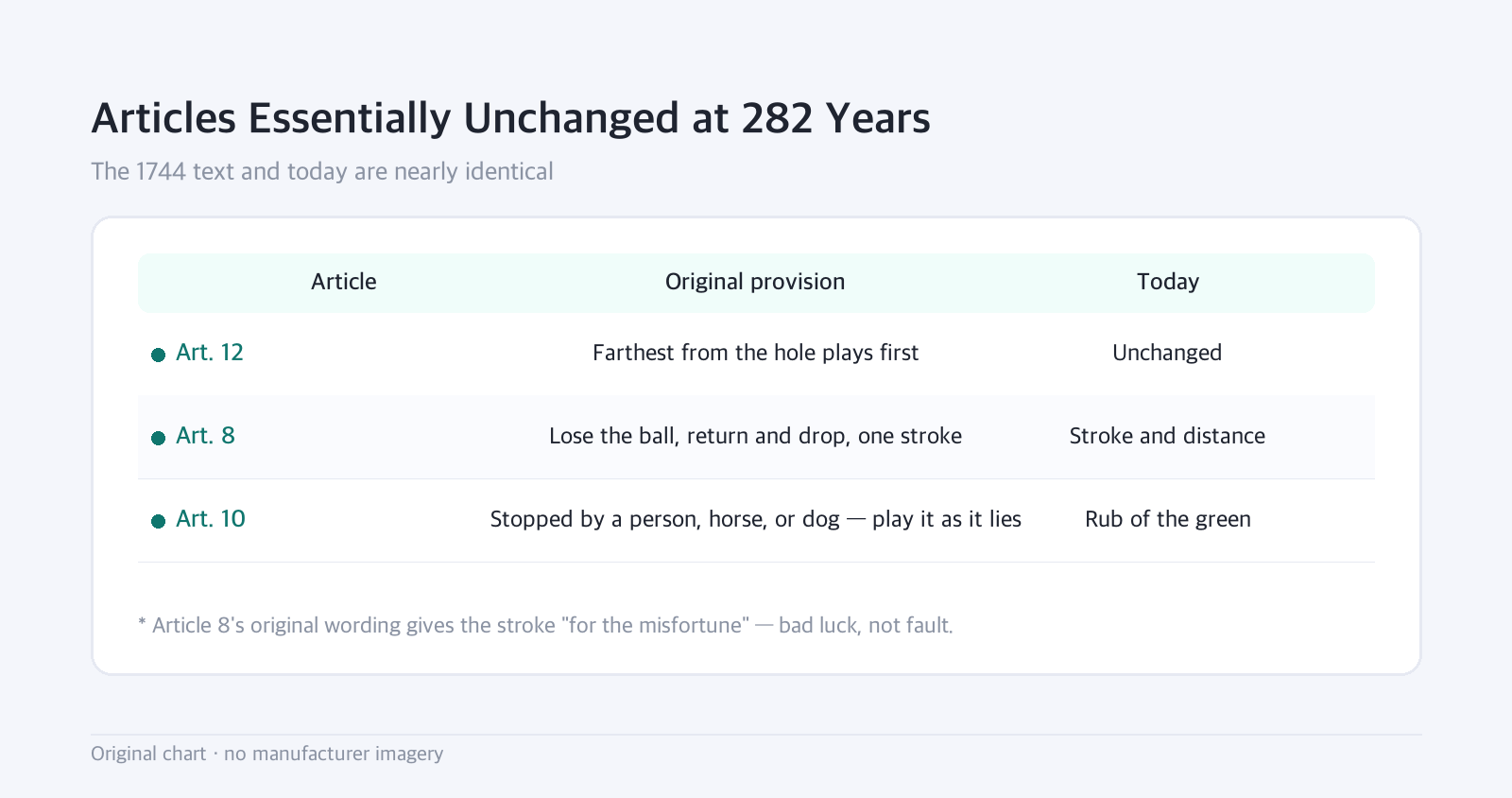 Table: Articles Essentially Unchanged at 282 Years — The 1744 text and today are nearly identical