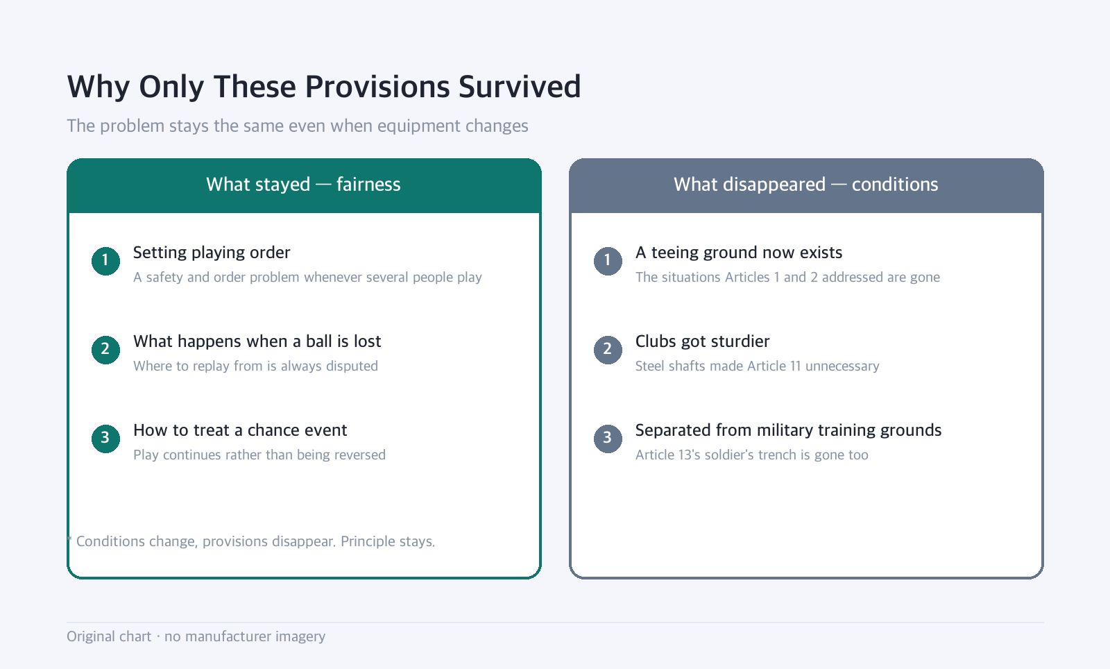 Side-by-side diagram: Why Only These Provisions Survived — The problem stays the same even when equipment changes