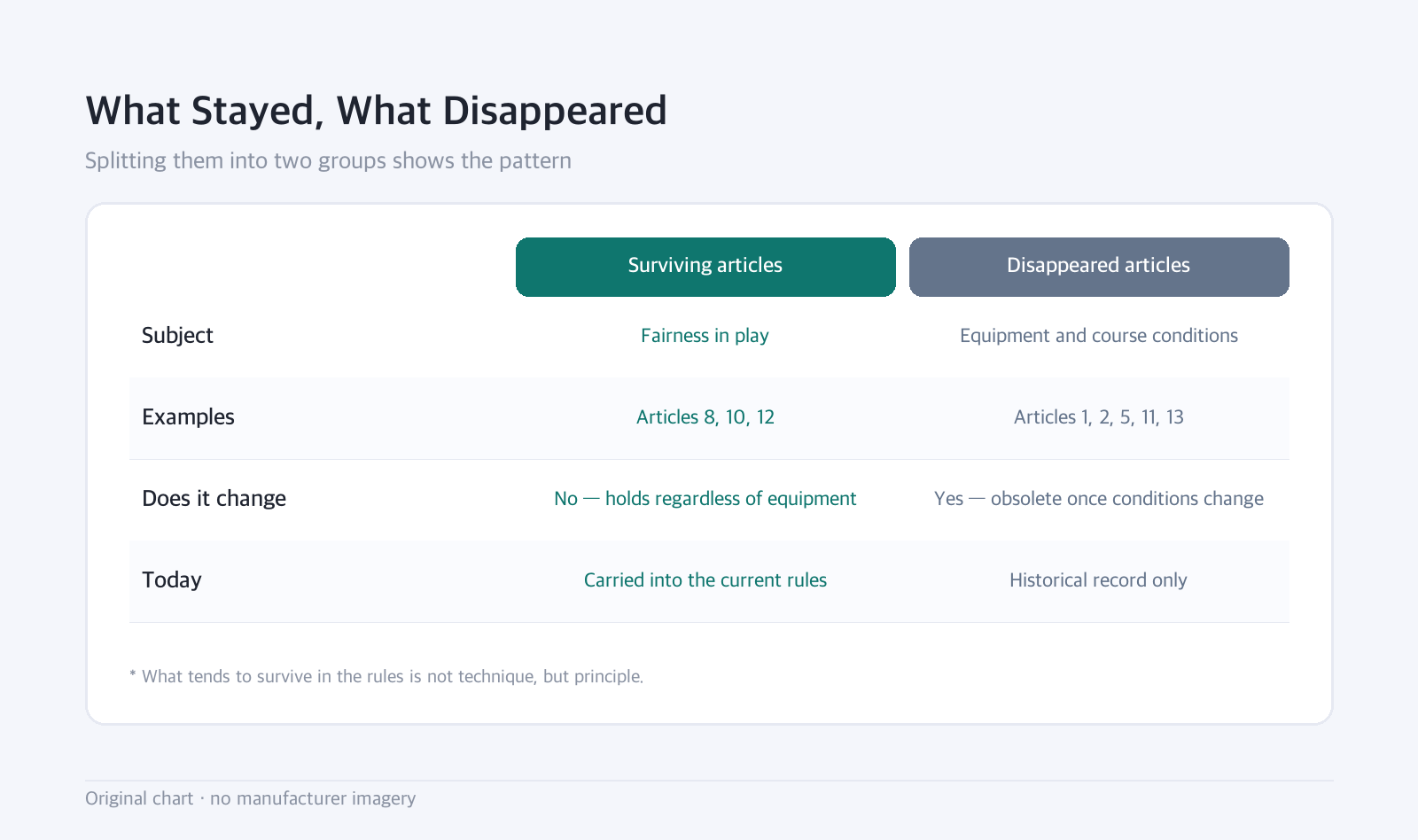 Comparison table: What Stayed, What Disappeared — Splitting them into two groups shows the pattern