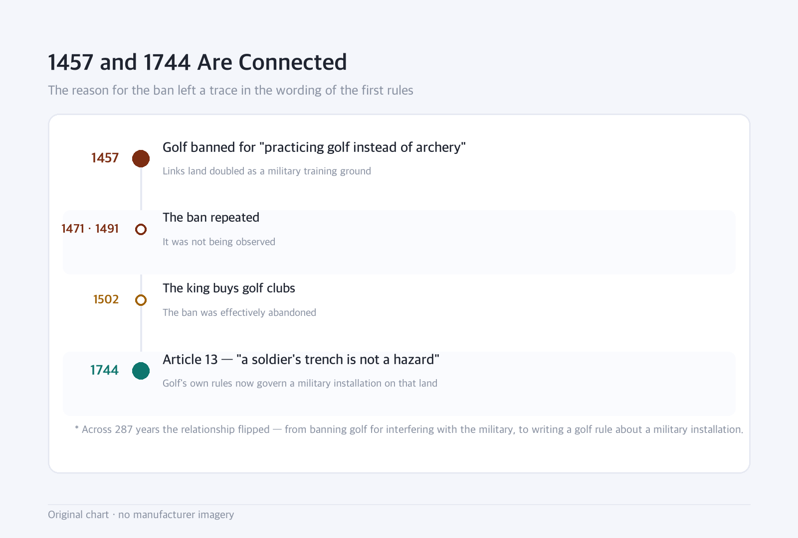 Timeline: 1457 and 1744 Are Connected — The reason for the ban left a trace in the wording of the first rules