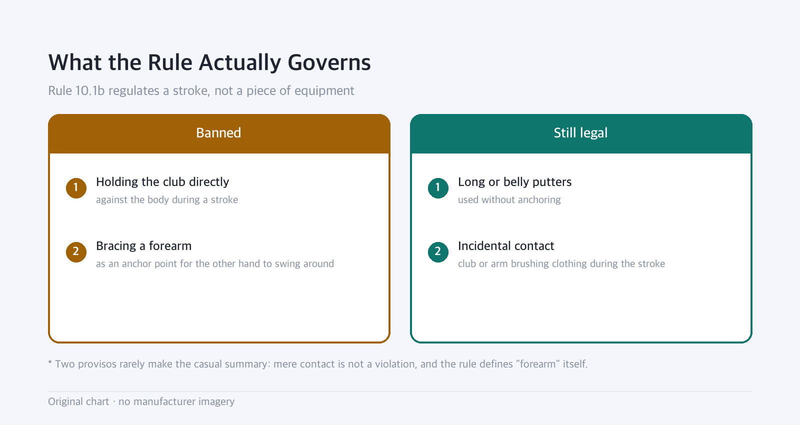 Side-by-side diagram: What the Rule Actually Governs — Rule 10.1b regulates a stroke, not a piece of equipment