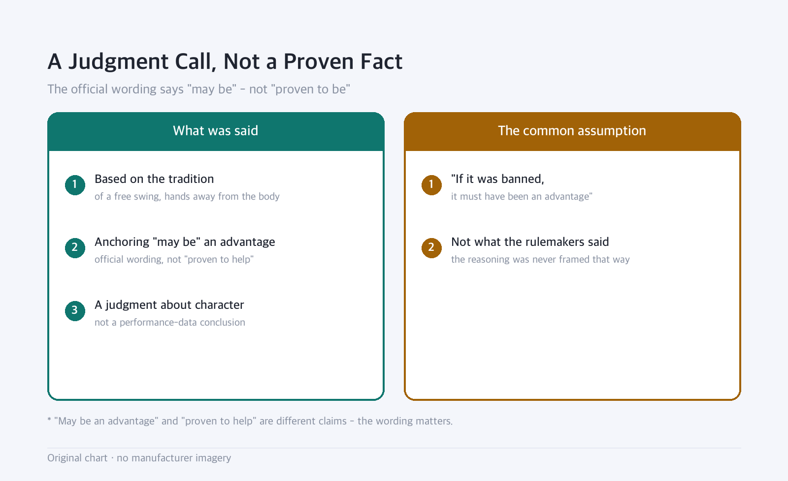 Side-by-side diagram: A Judgment Call, Not a Proven Fact — The official wording says "may be" - not "proven to be"