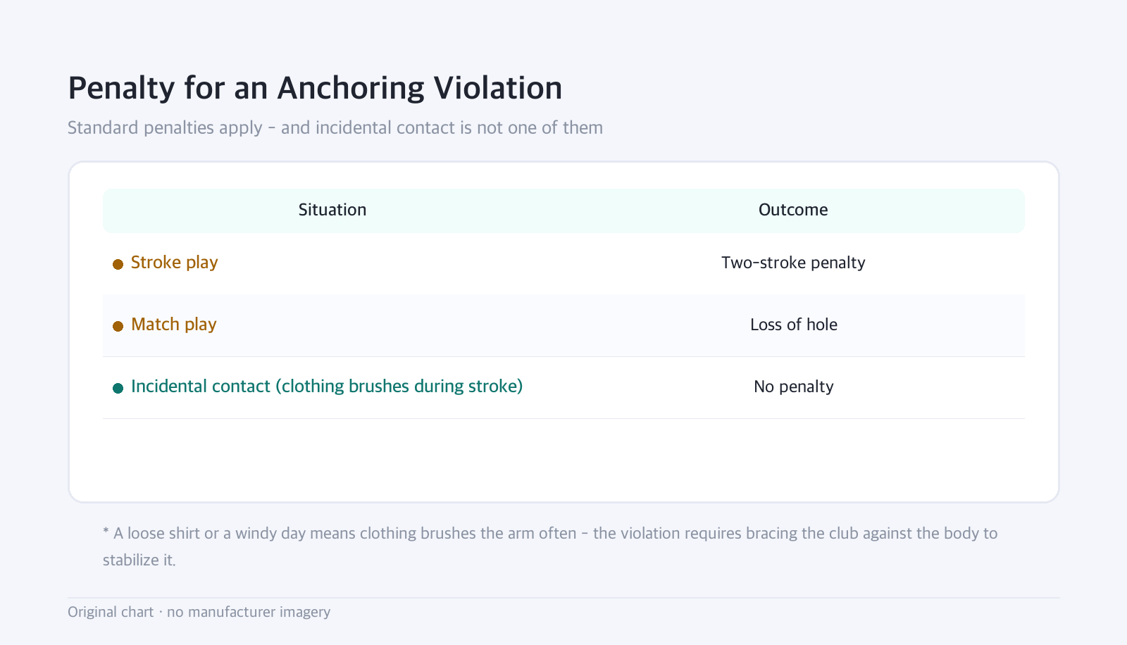 Table: Penalty for an Anchoring Violation — Standard penalties apply - and incidental contact is not one of them
