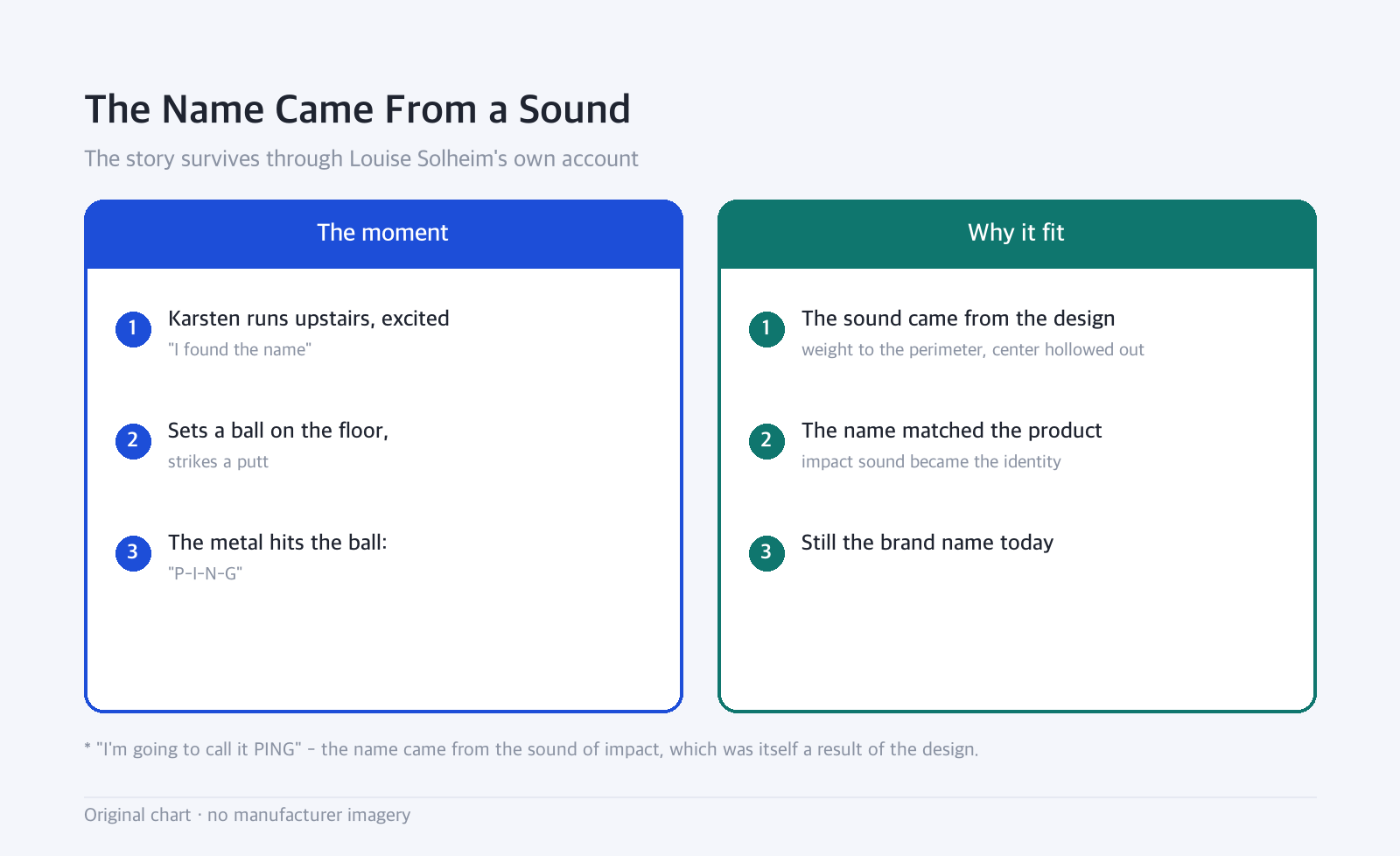 Side-by-side diagram: The Name Came From a Sound — The story survives through Louise Solheim's own account