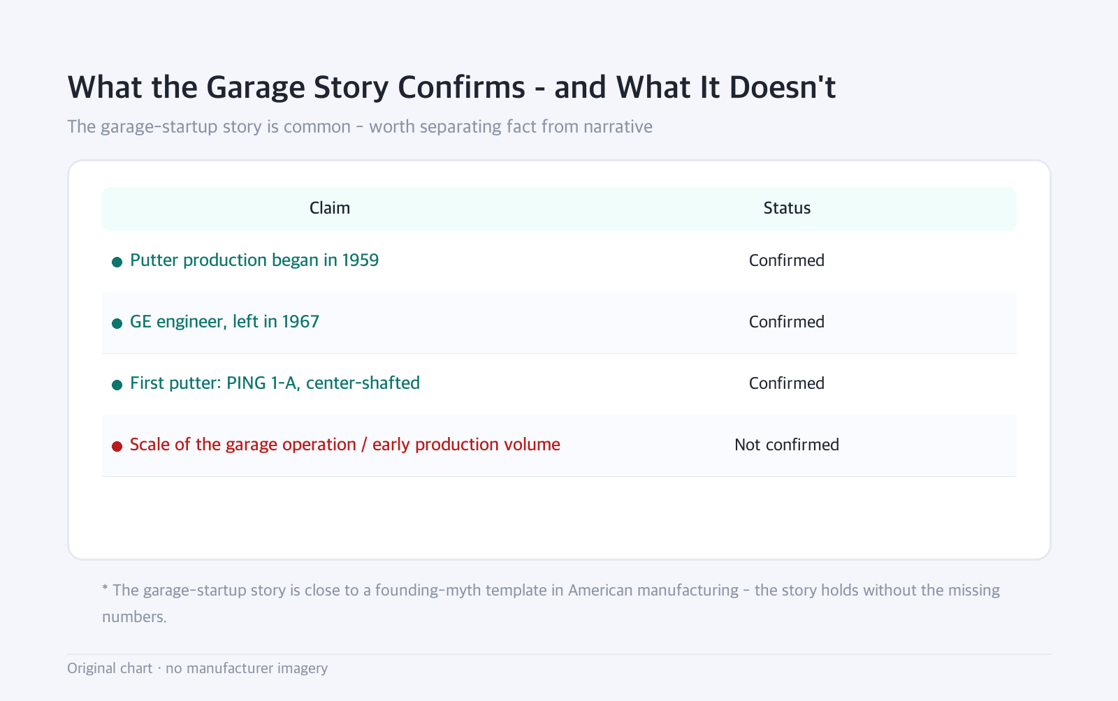 Table: What the Garage Story Confirms - and What It Doesn't — The garage-startup story is common - worth separating fact from narrative