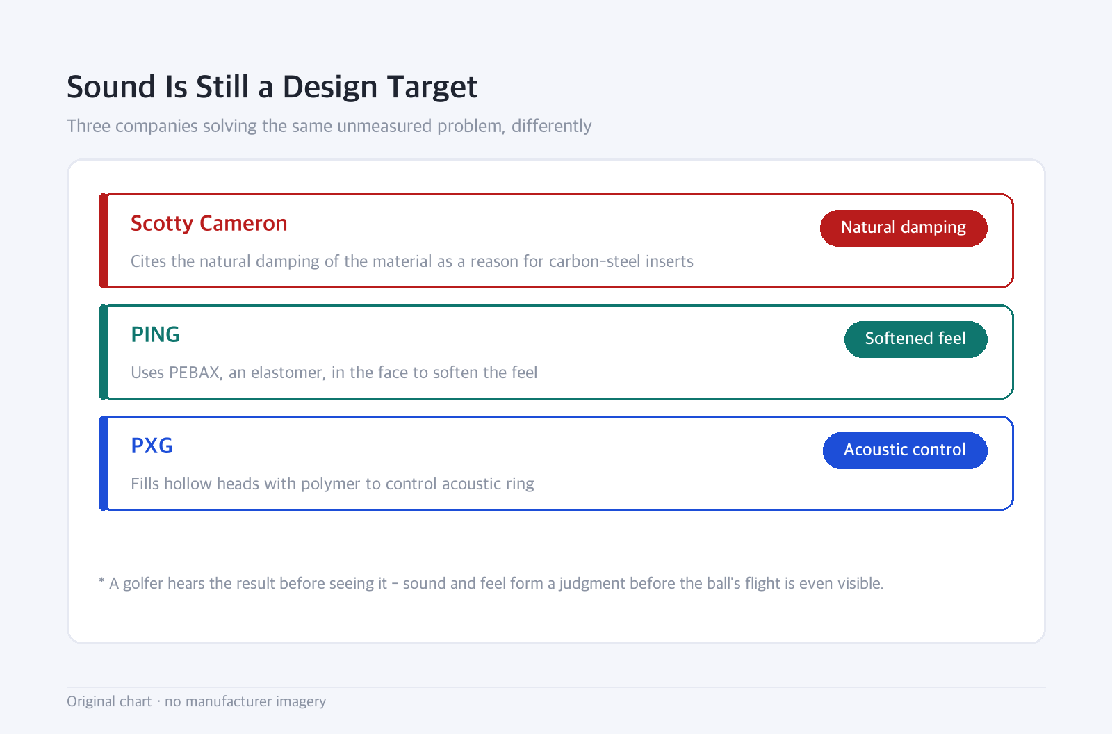Status list: Sound Is Still a Design Target — Three companies solving the same unmeasured problem, differently
