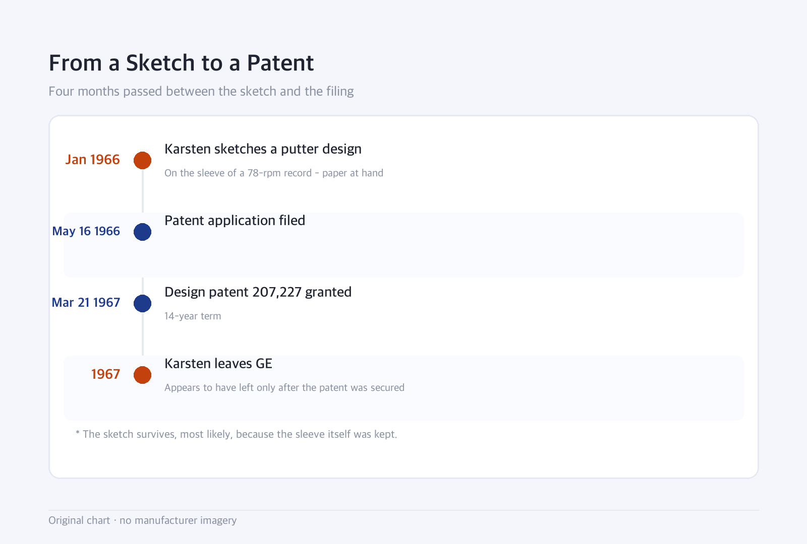 Timeline: From a Sketch to a Patent — Four months passed between the sketch and the filing