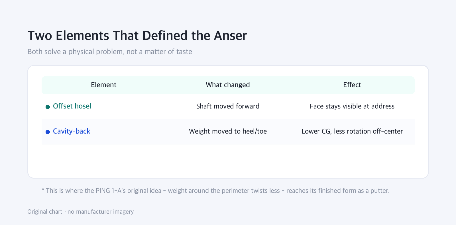 Table: Two Elements That Defined the Anser — Both solve a physical problem, not a matter of taste