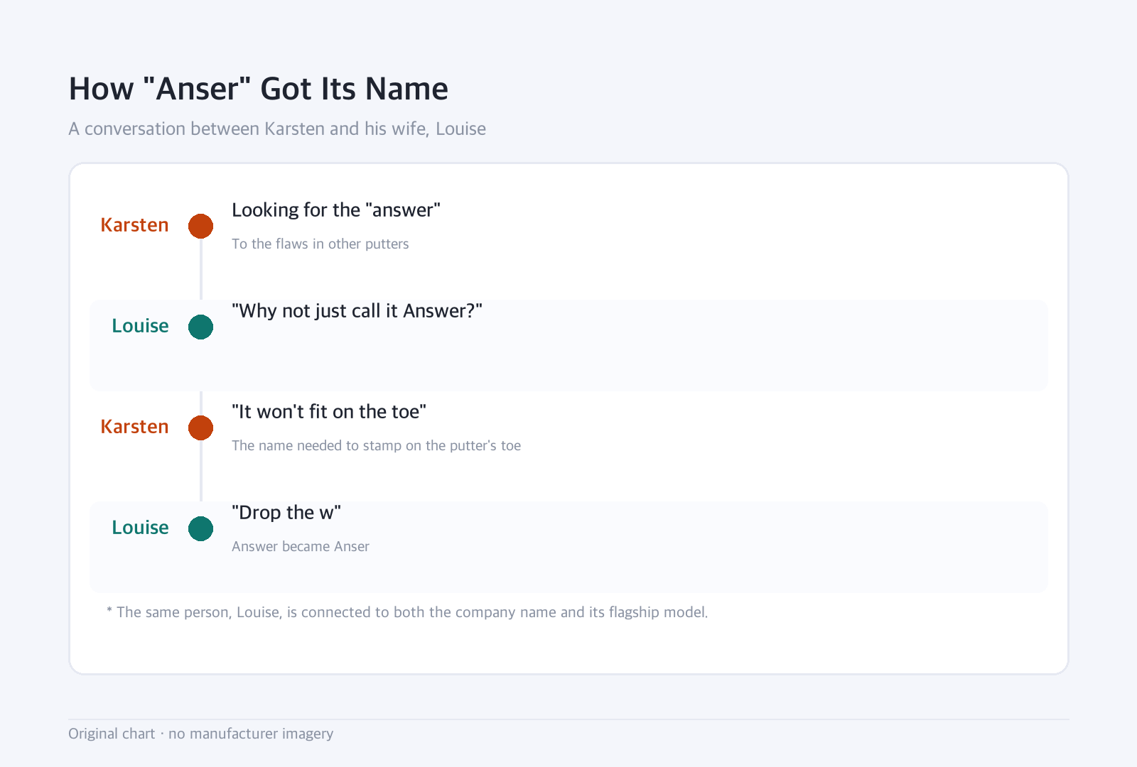 Timeline: How "Anser" Got Its Name — A conversation between Karsten and his wife, Louise