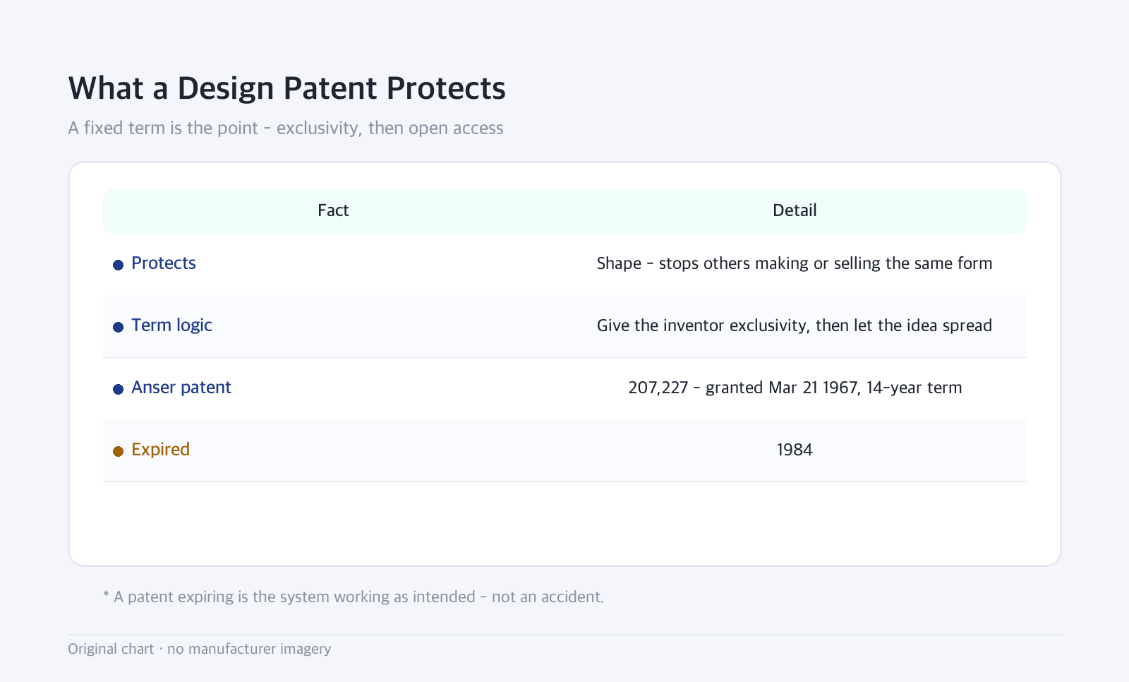 Table: What a Design Patent Protects — A fixed term is the point - exclusivity, then open access
