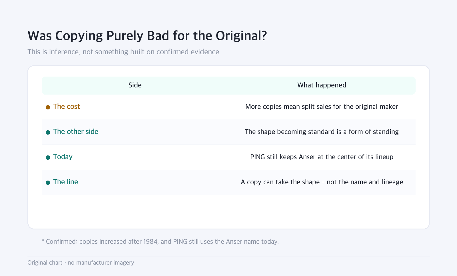 Table: Was Copying Purely Bad for the Original? — This is inference, not something built on confirmed evidence