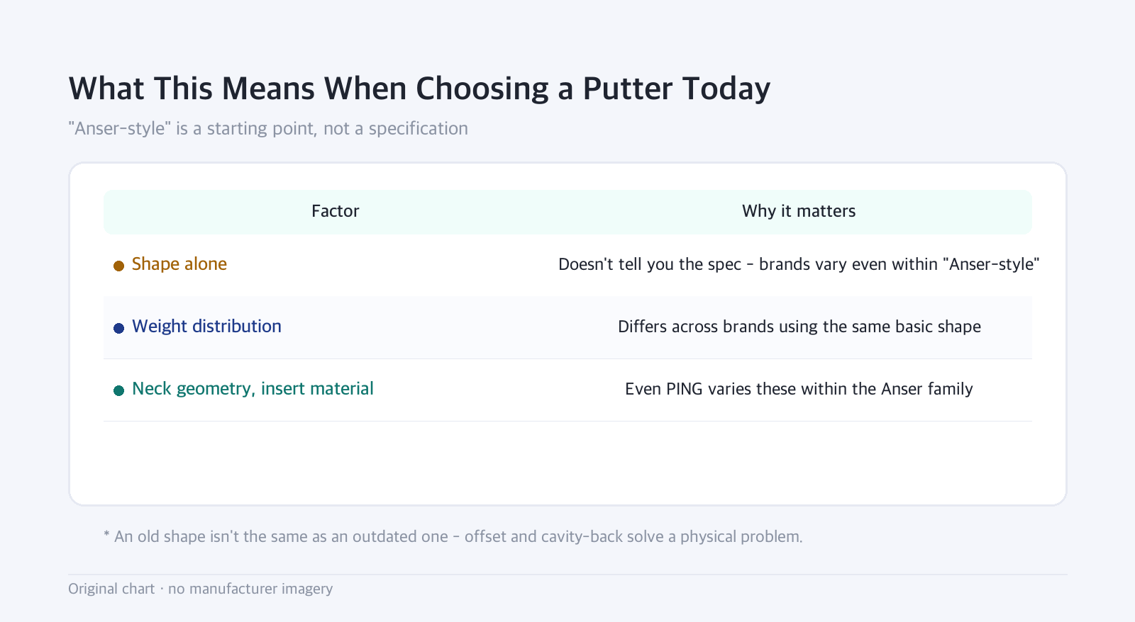 Table: What This Means When Choosing a Putter Today — "Anser-style" is a starting point, not a specification