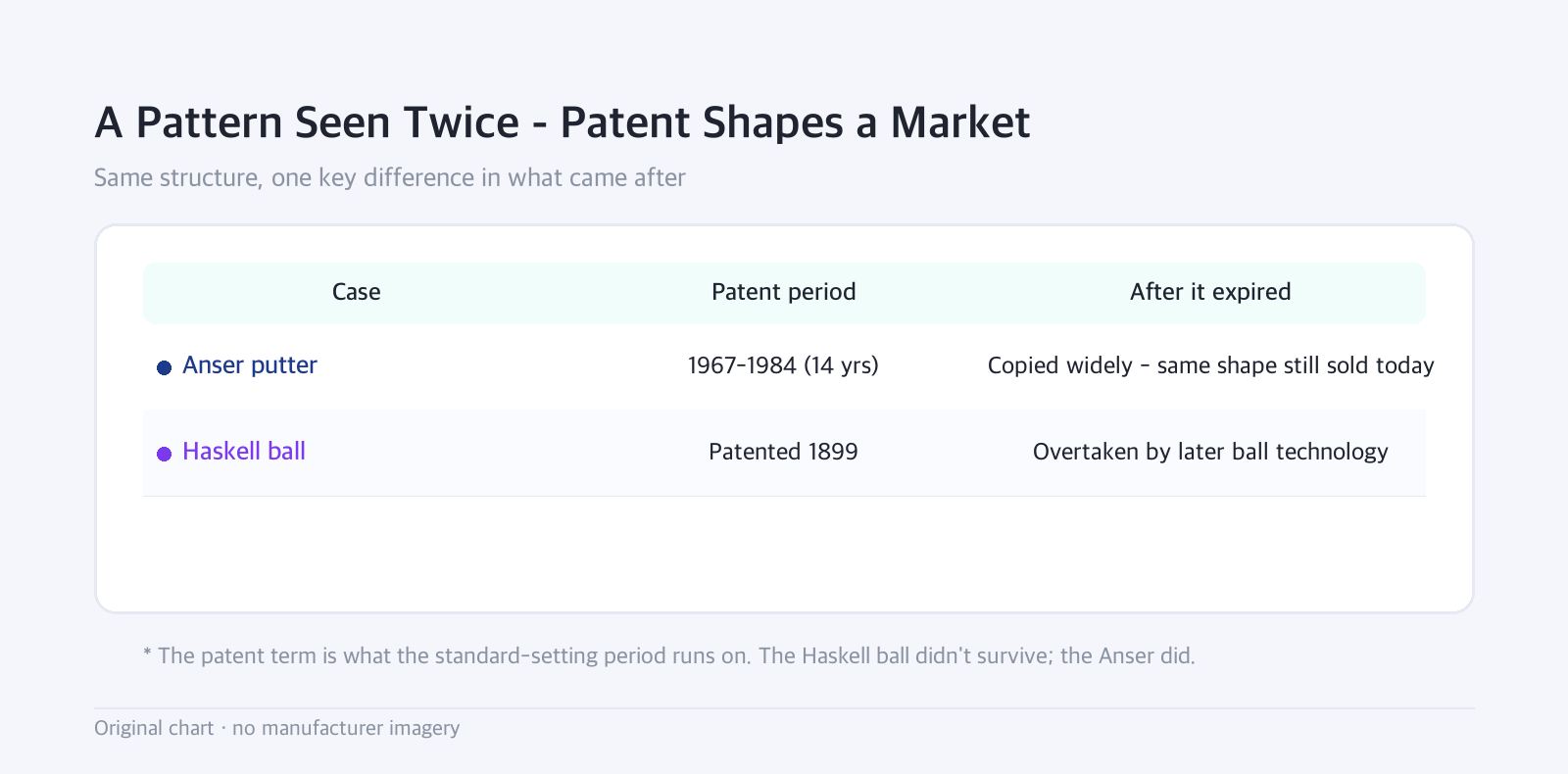 Table: A Pattern Seen Twice - Patent Shapes a Market — Same structure, one key difference in what came after