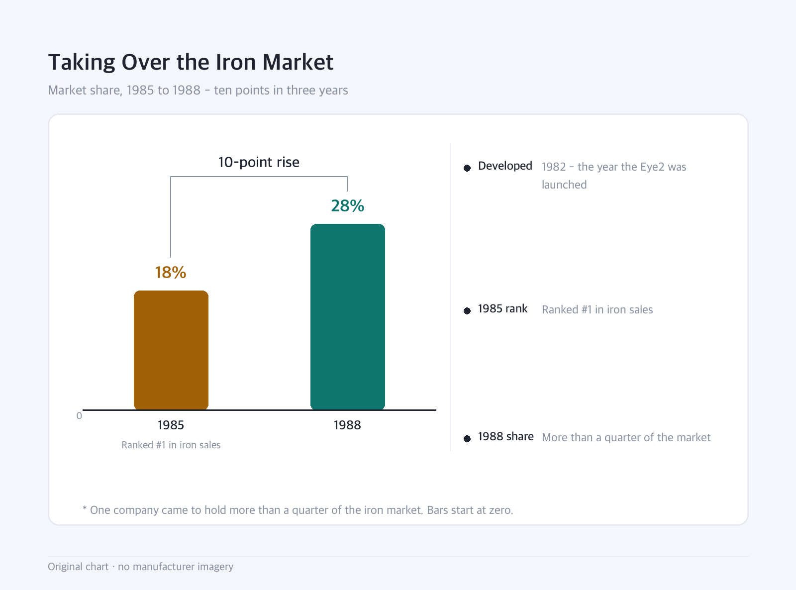 Bar chart: Taking Over the Iron Market — Market share, 1985 to 1988 - ten points in three years