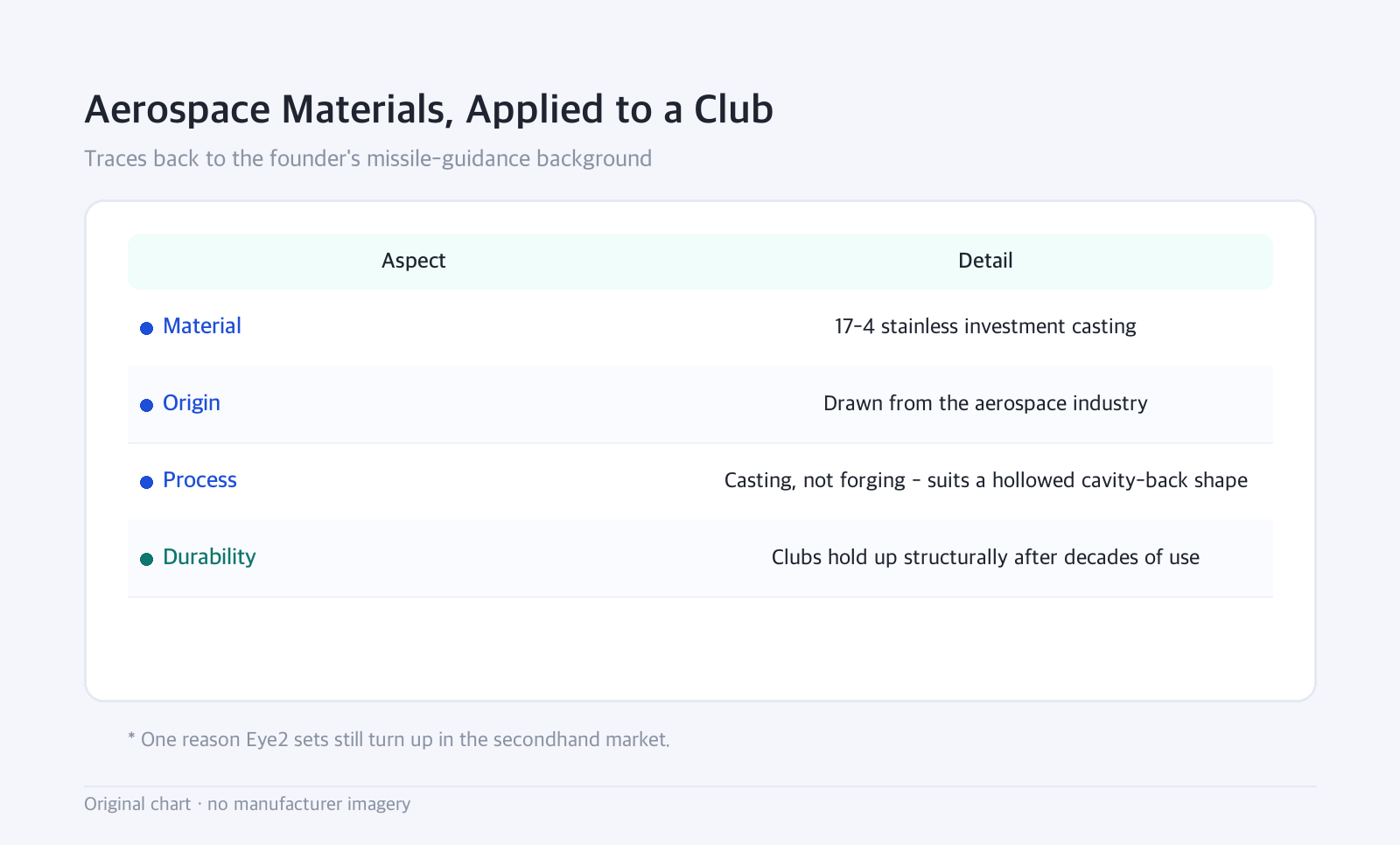 Table: Aerospace Materials, Applied to a Club — Traces back to the founder's missile-guidance background
