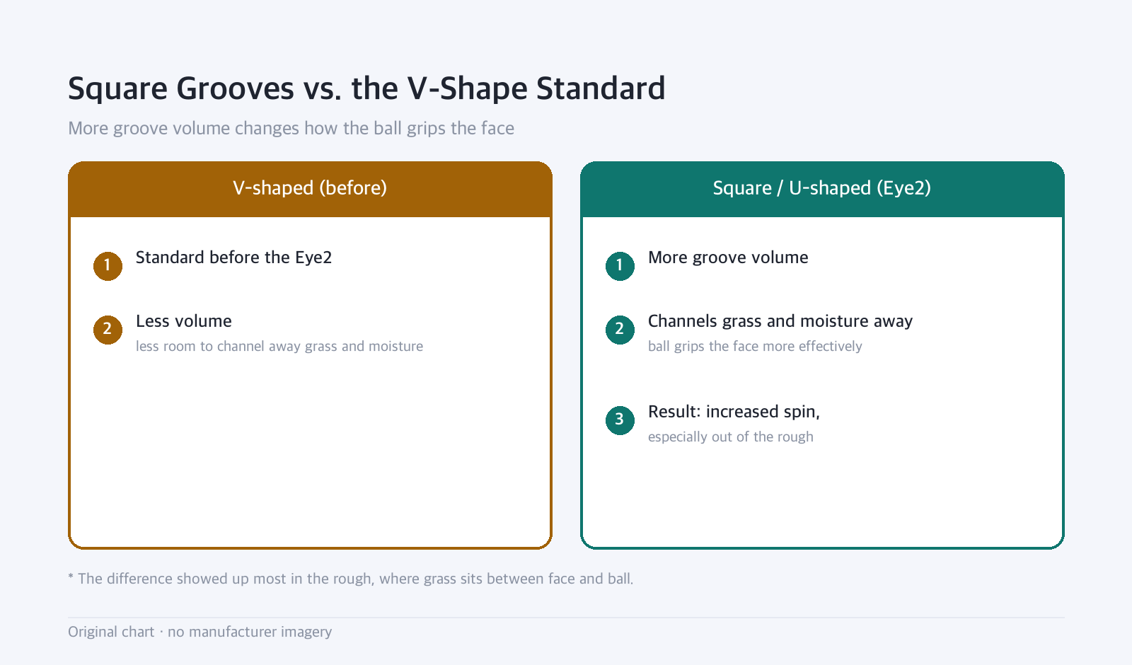 Side-by-side diagram: Square Grooves vs. the V-Shape Standard — More groove volume changes how the ball grips the face