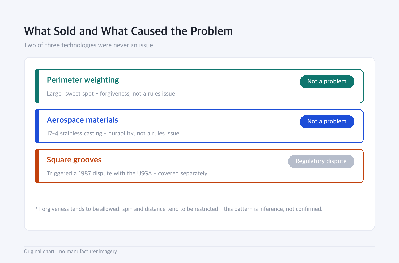 Status list: What Sold and What Caused the Problem — Two of three technologies were never an issue