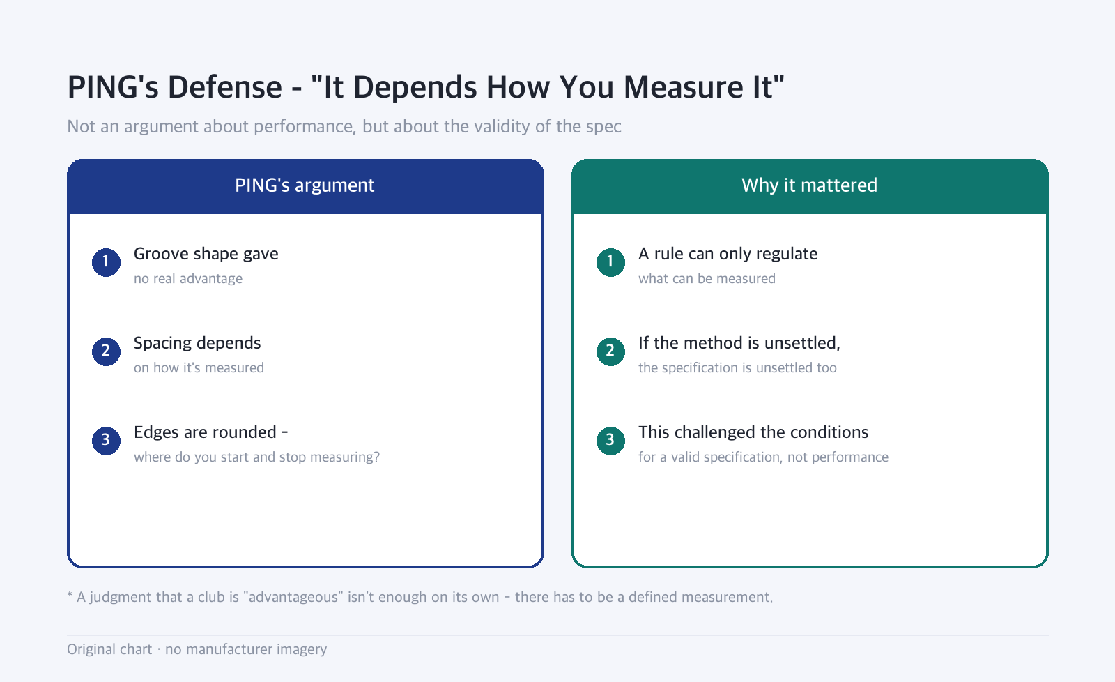 Side-by-side diagram: PING's Defense - "It Depends How You Measure It" — Not an argument about performance, but about the validity of the spec