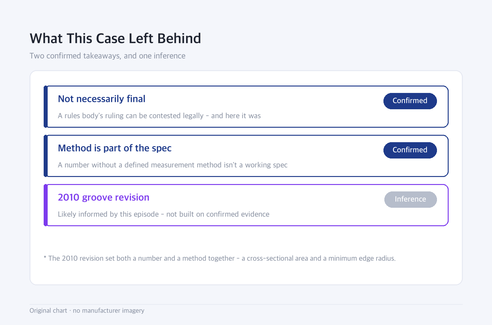 Status list: What This Case Left Behind — Two confirmed takeaways, and one inference