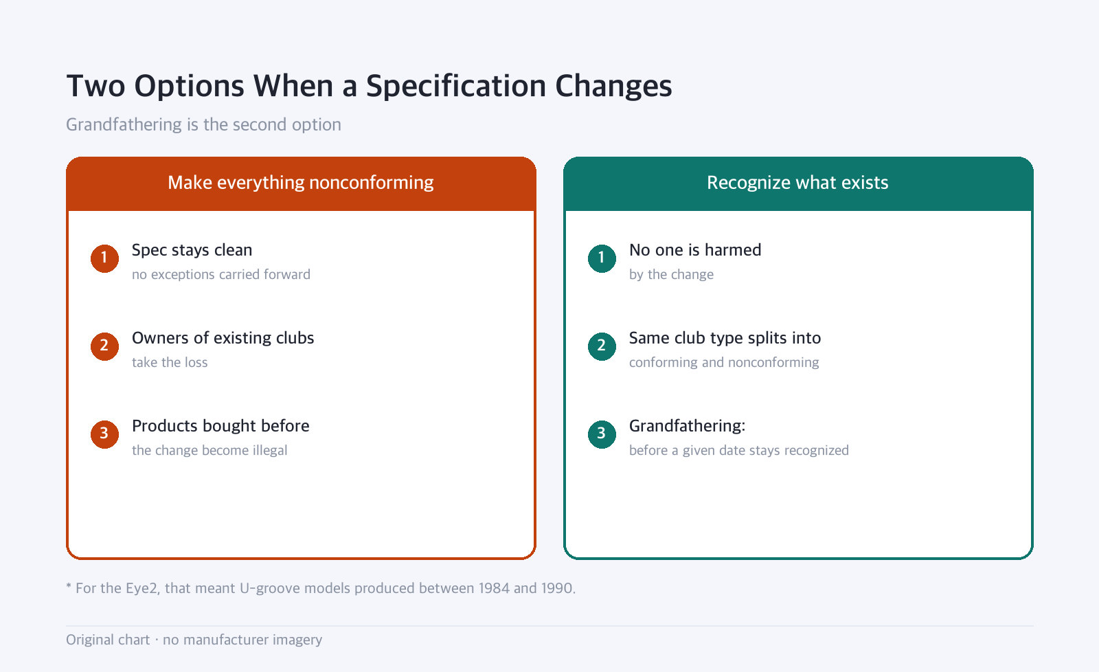 Side-by-side diagram: Two Options When a Specification Changes — Grandfathering is the second option