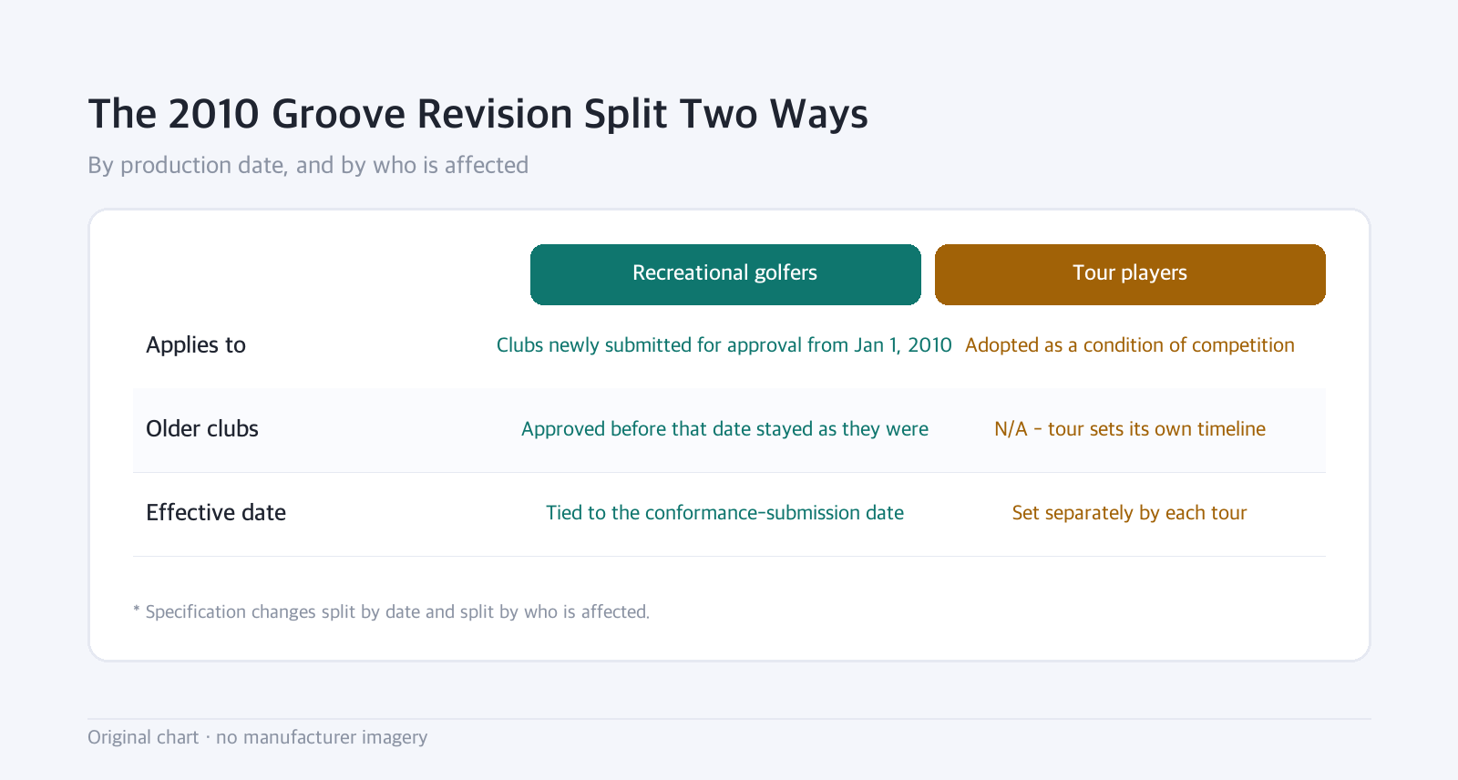 Comparison table: The 2010 Groove Revision Split Two Ways — By production date, and by who is affected