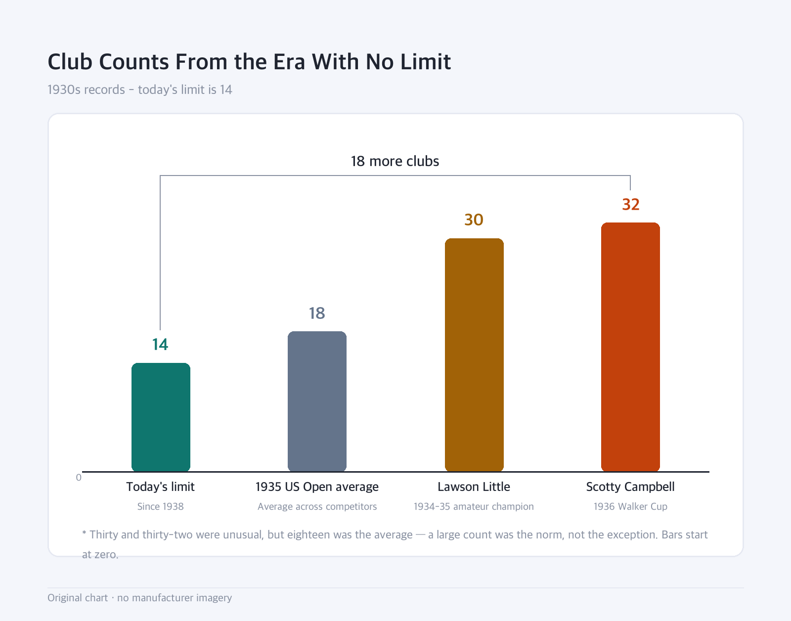 Bar chart: Club Counts From the Era With No Limit — 1930s records - today's limit is 14