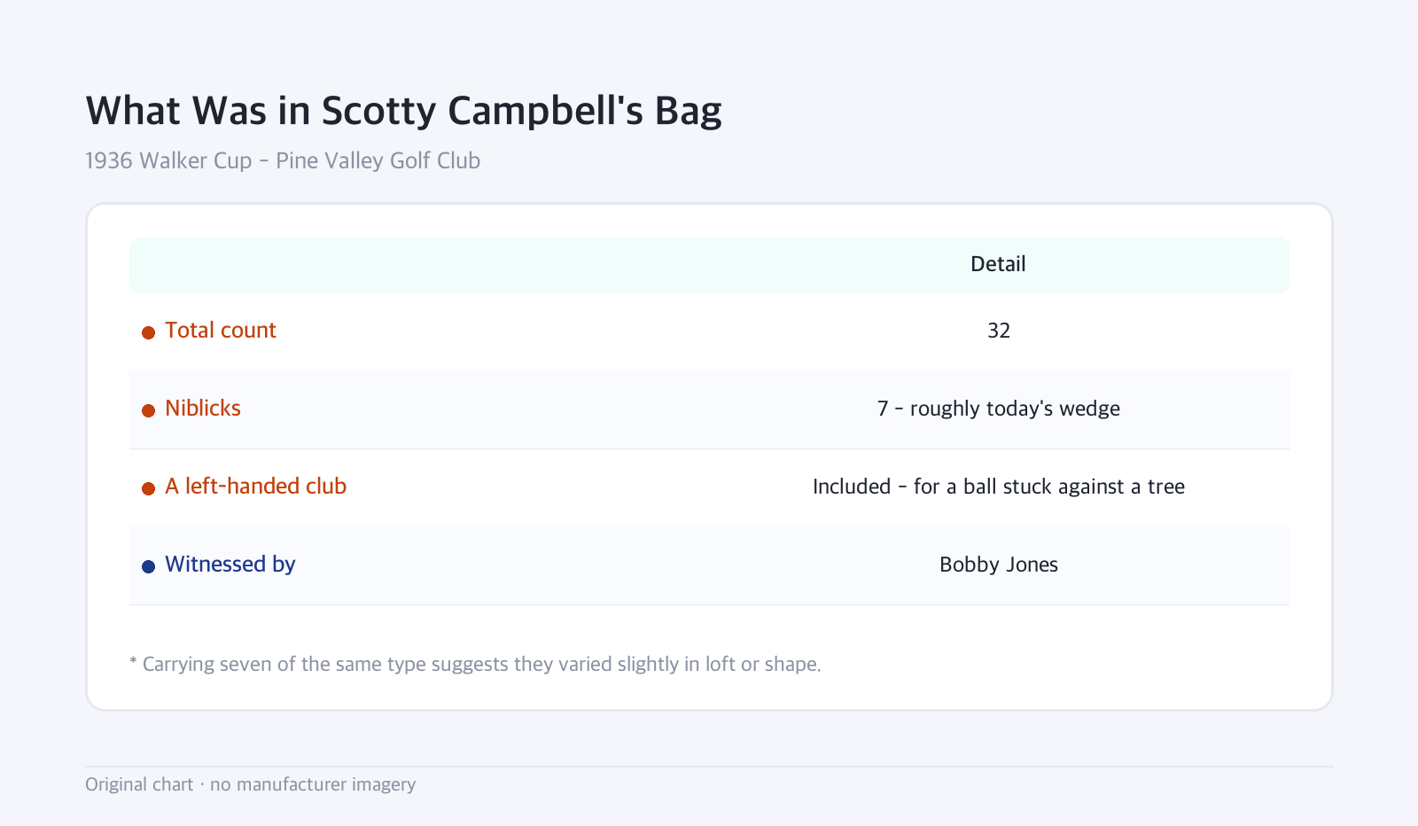 Table: What Was in Scotty Campbell's Bag — 1936 Walker Cup - Pine Valley Golf Club