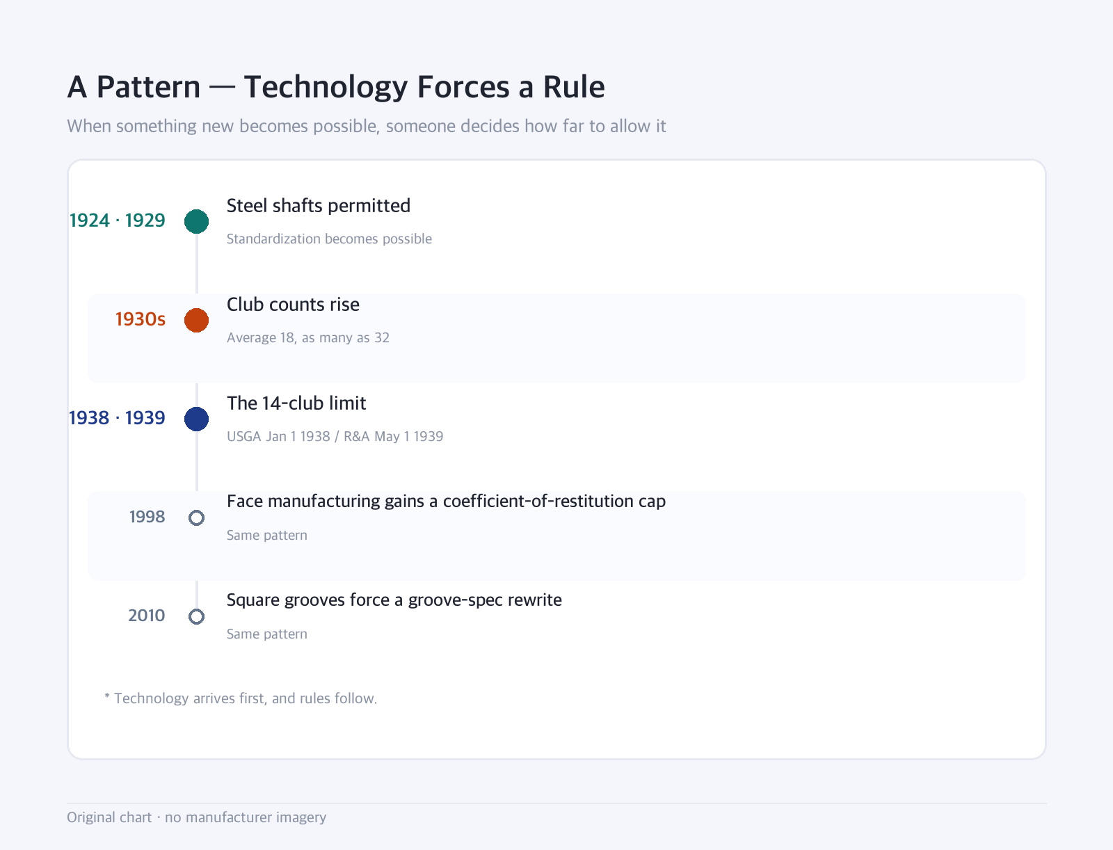 Timeline: A Pattern — Technology Forces a Rule — When something new becomes possible, someone decides how far to allow it