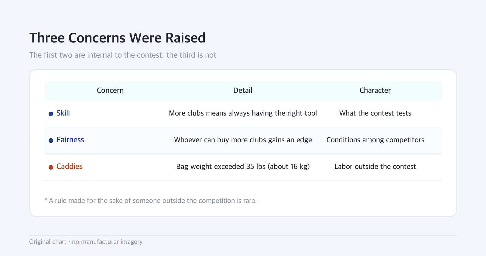 Table: Three Concerns Were Raised — The first two are internal to the contest; the third is not