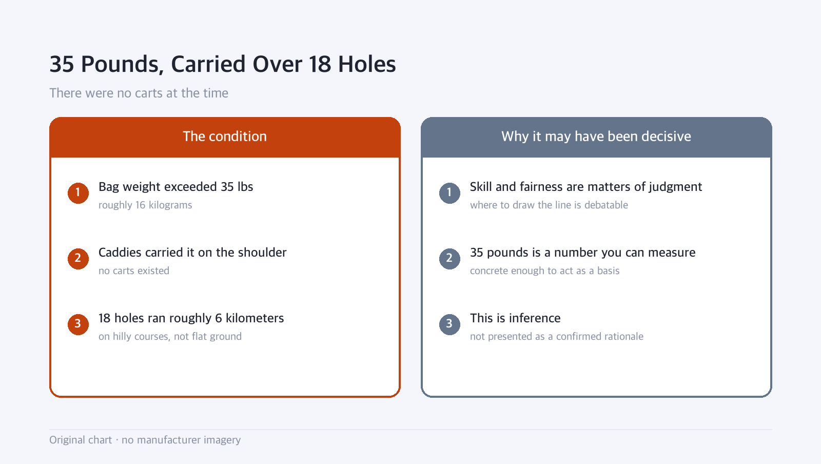 Side-by-side diagram: 35 Pounds, Carried Over 18 Holes — There were no carts at the time