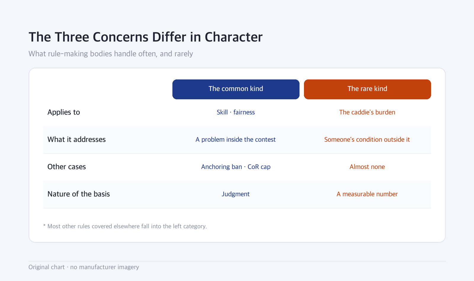 Comparison table: The Three Concerns Differ in Character — What rule-making bodies handle often, and rarely