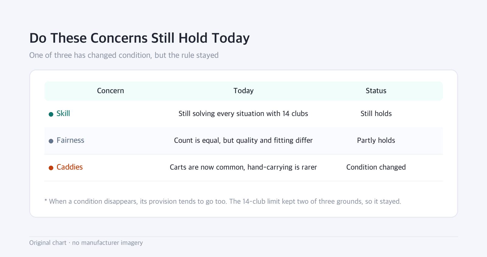 Table: Do These Concerns Still Hold Today — One of three has changed condition, but the rule stayed