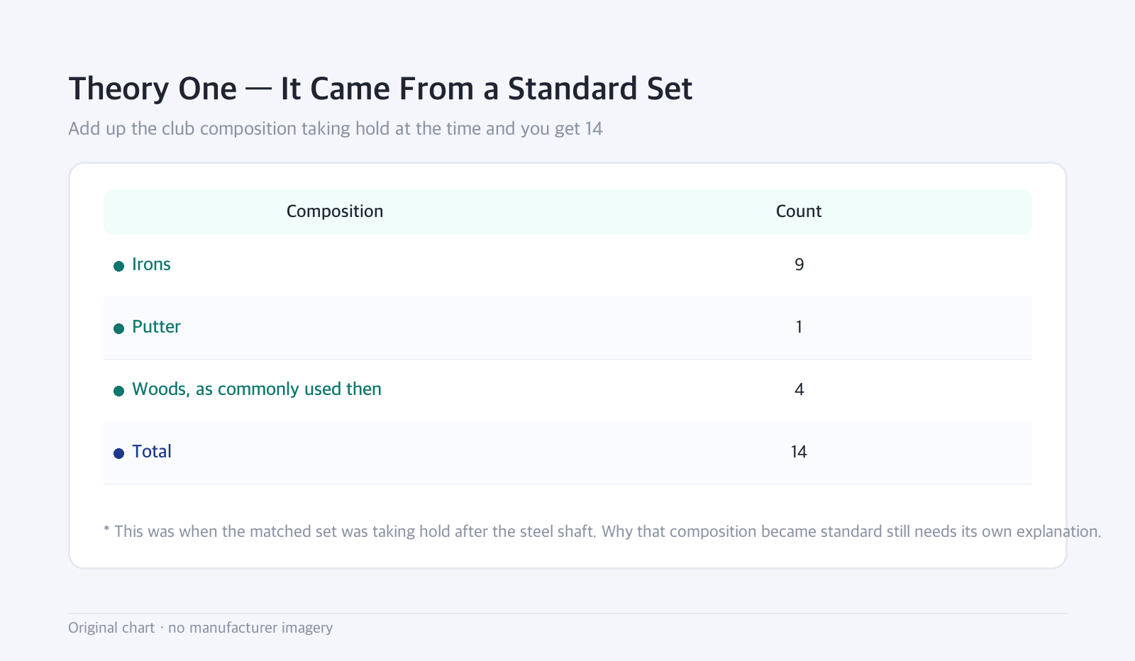 Table: Theory One — It Came From a Standard Set — Add up the club composition taking hold at the time and you get 14