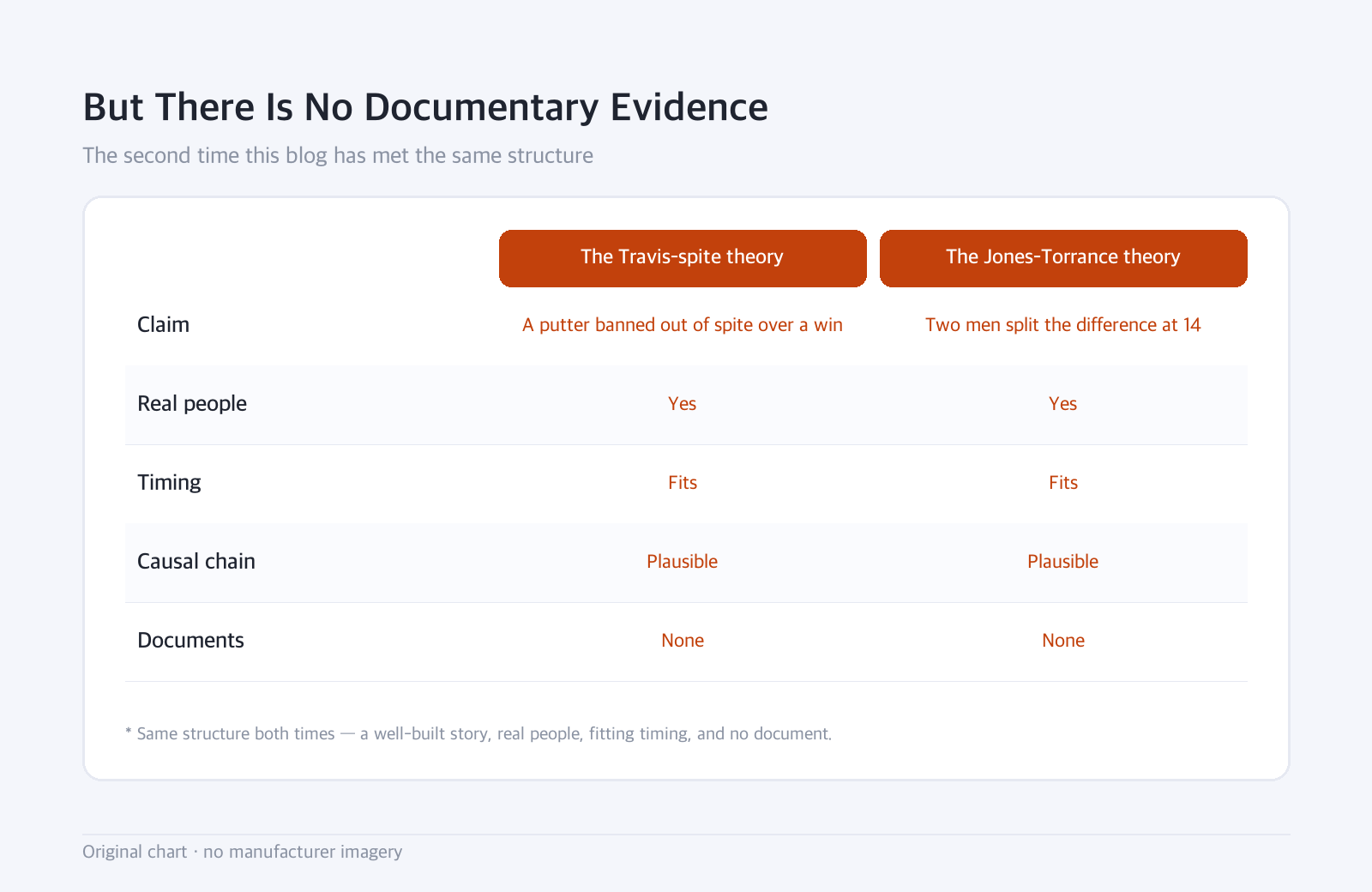 Comparison table: But There Is No Documentary Evidence — The second time this blog has met the same structure