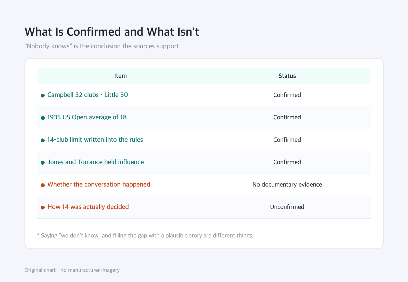 Table: What Is Confirmed and What Isn't — "Nobody knows" is the conclusion the sources support