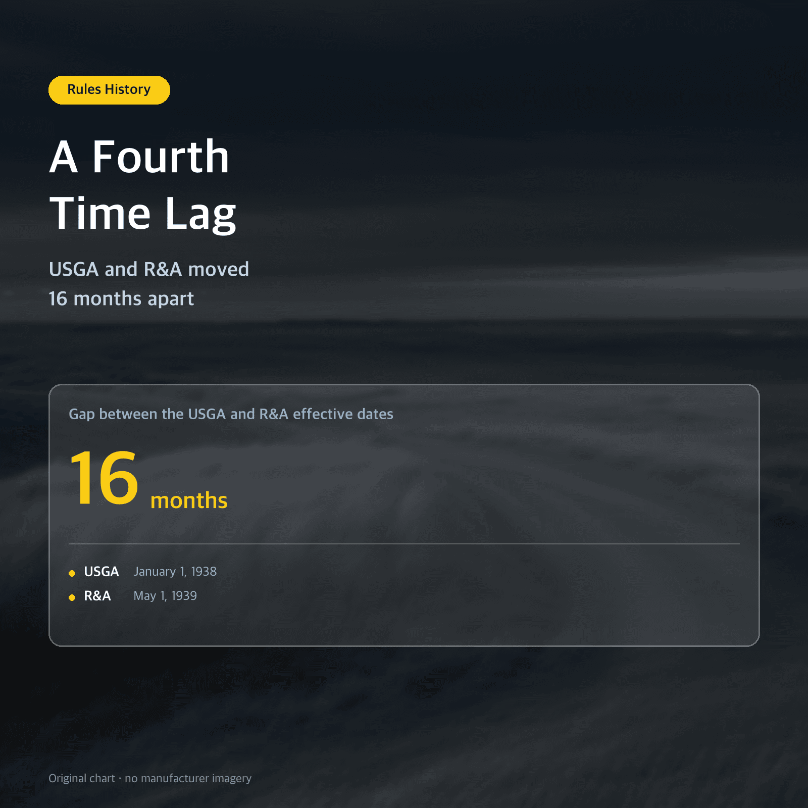 Thumbnail: A Fourth Time Lag — USGA and R&A moved 16 months apart