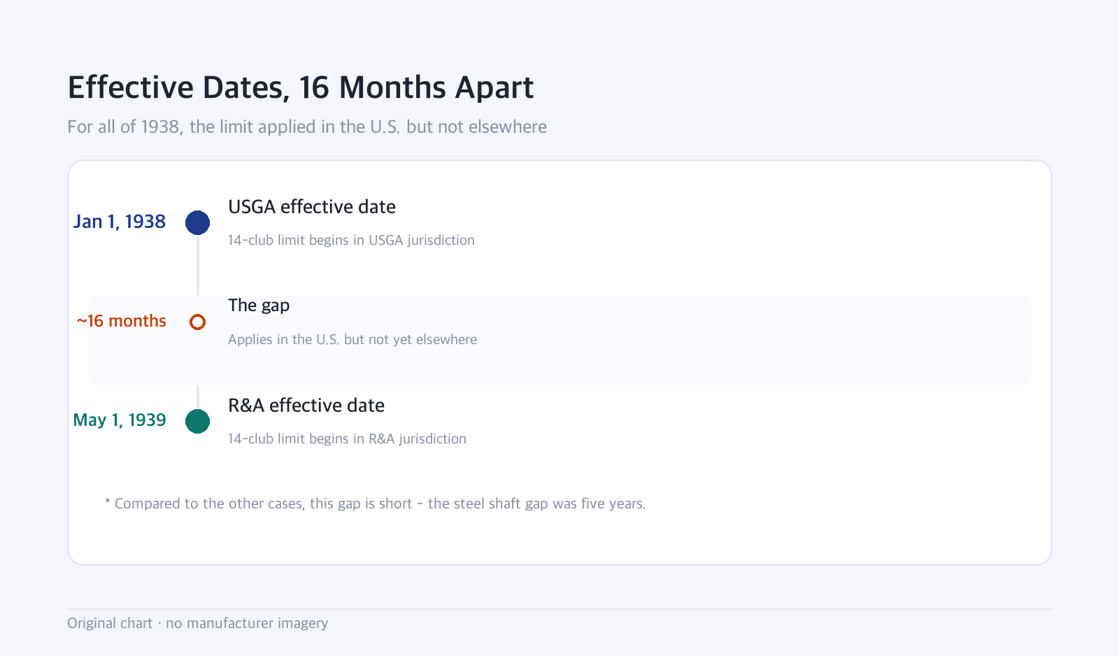 Timeline: Effective Dates, 16 Months Apart — For all of 1938, the limit applied in the U.S. but not elsewhere