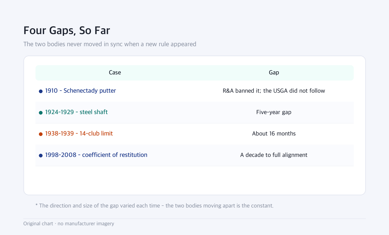 Table: Four Gaps, So Far — The two bodies never moved in sync when a new rule appeared