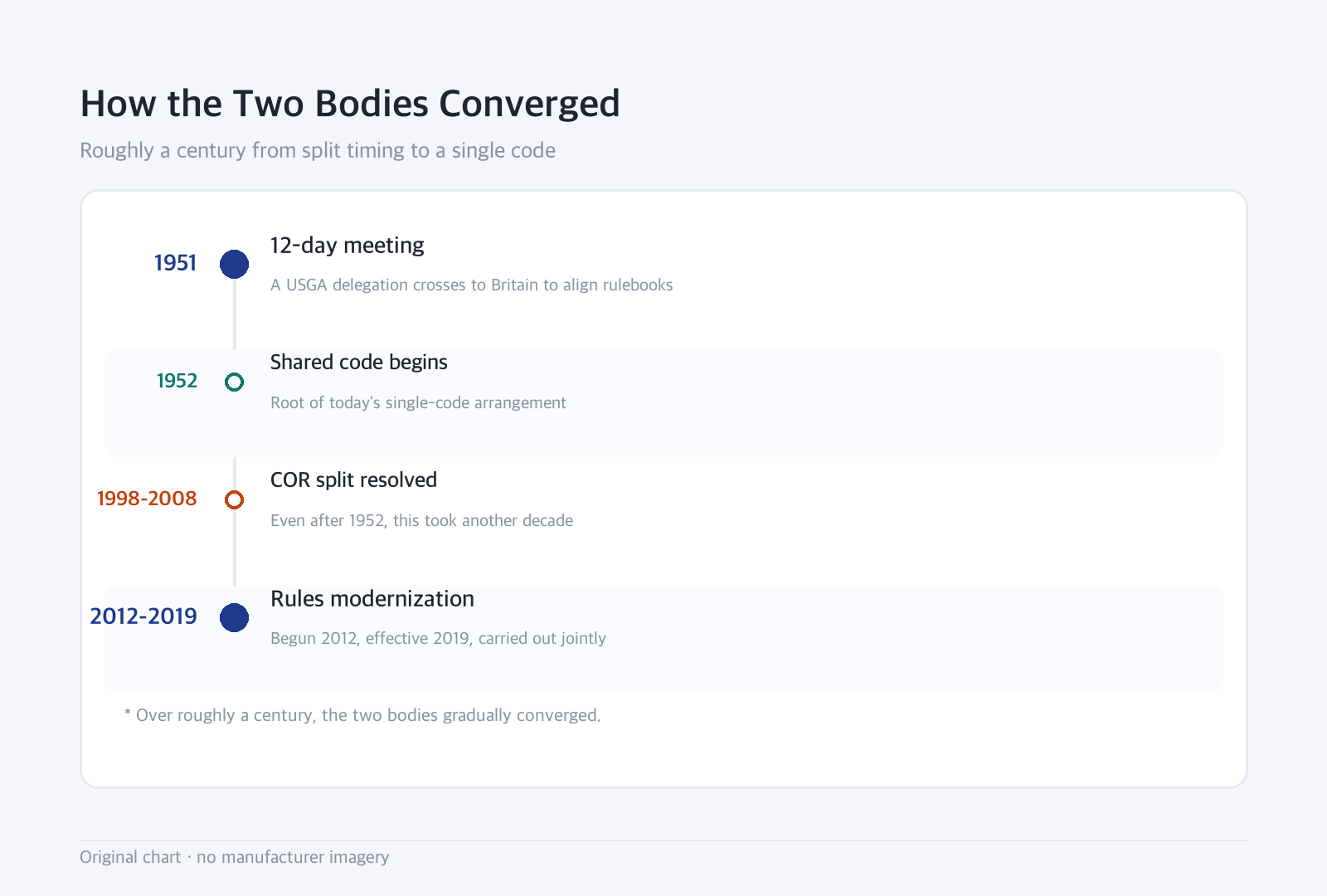 Timeline: How the Two Bodies Converged — Roughly a century from split timing to a single code
