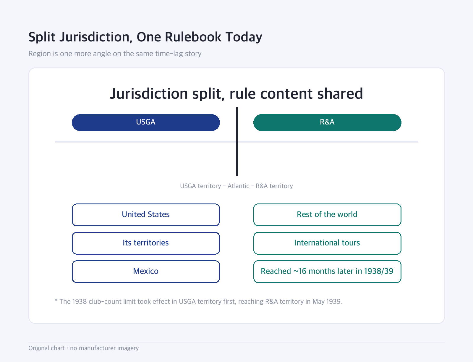 Boundary diagram: Split Jurisdiction, One Rulebook Today — Region is one more angle on the same time-lag story