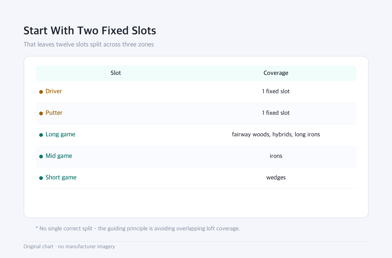 Table: Start With Two Fixed Slots — That leaves twelve slots split across three zones