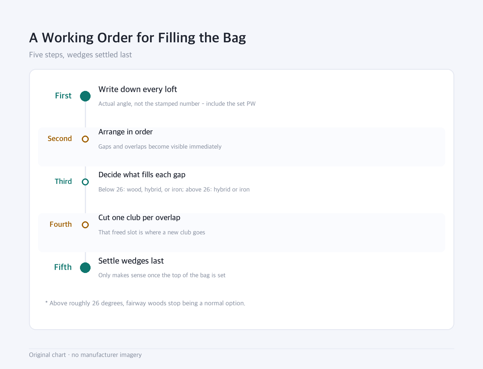 Timeline: A Working Order for Filling the Bag — Five steps, wedges settled last
