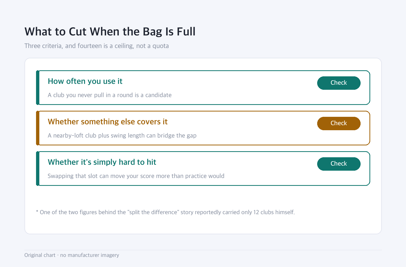 Status list: What to Cut When the Bag Is Full — Three criteria, and fourteen is a ceiling, not a quota