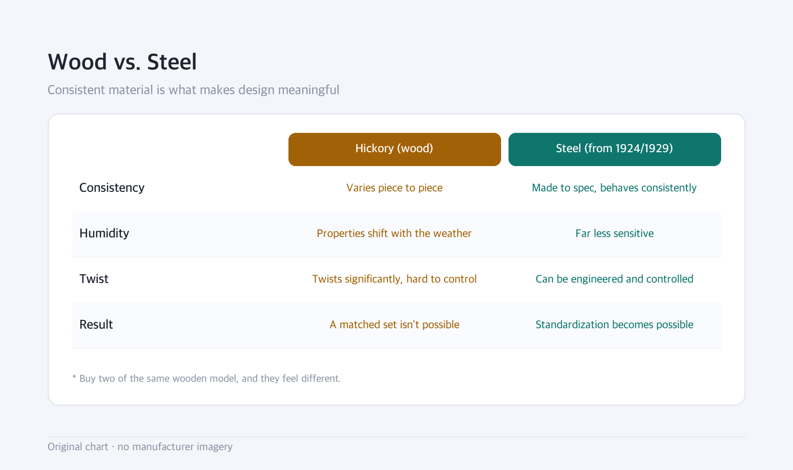 Comparison table: Wood vs. Steel — Consistent material is what makes design meaningful