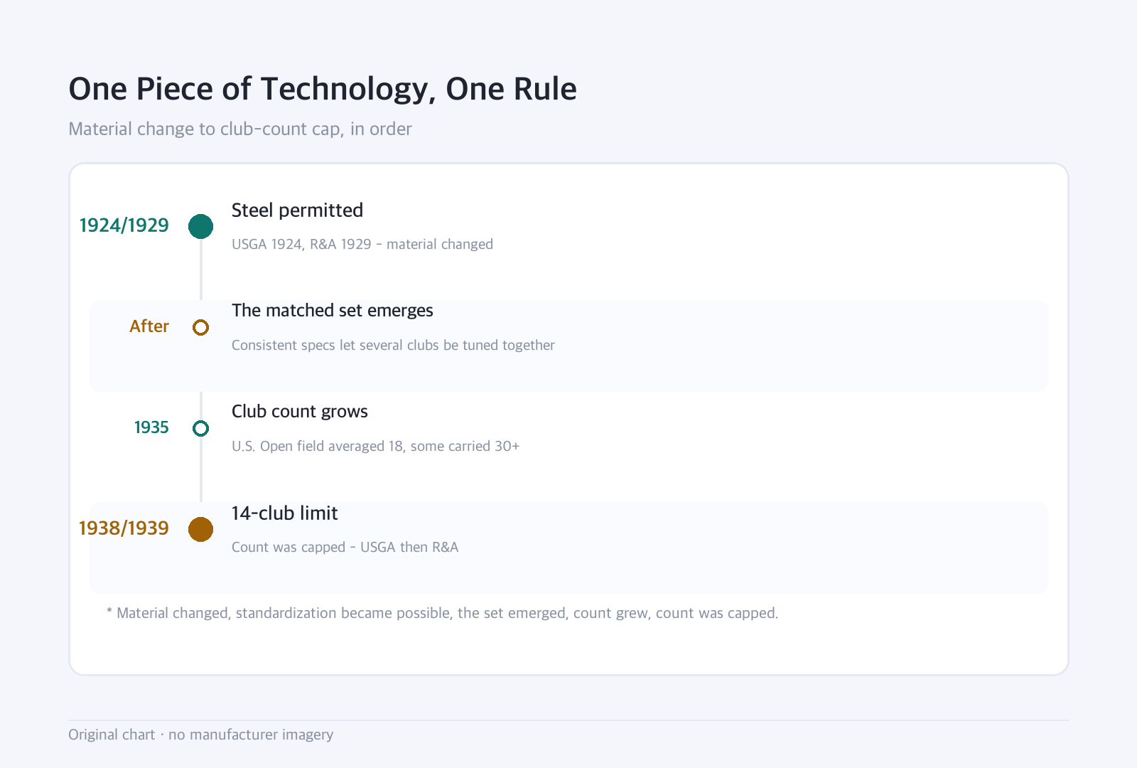 Timeline: One Piece of Technology, One Rule — Material change to club-count cap, in order