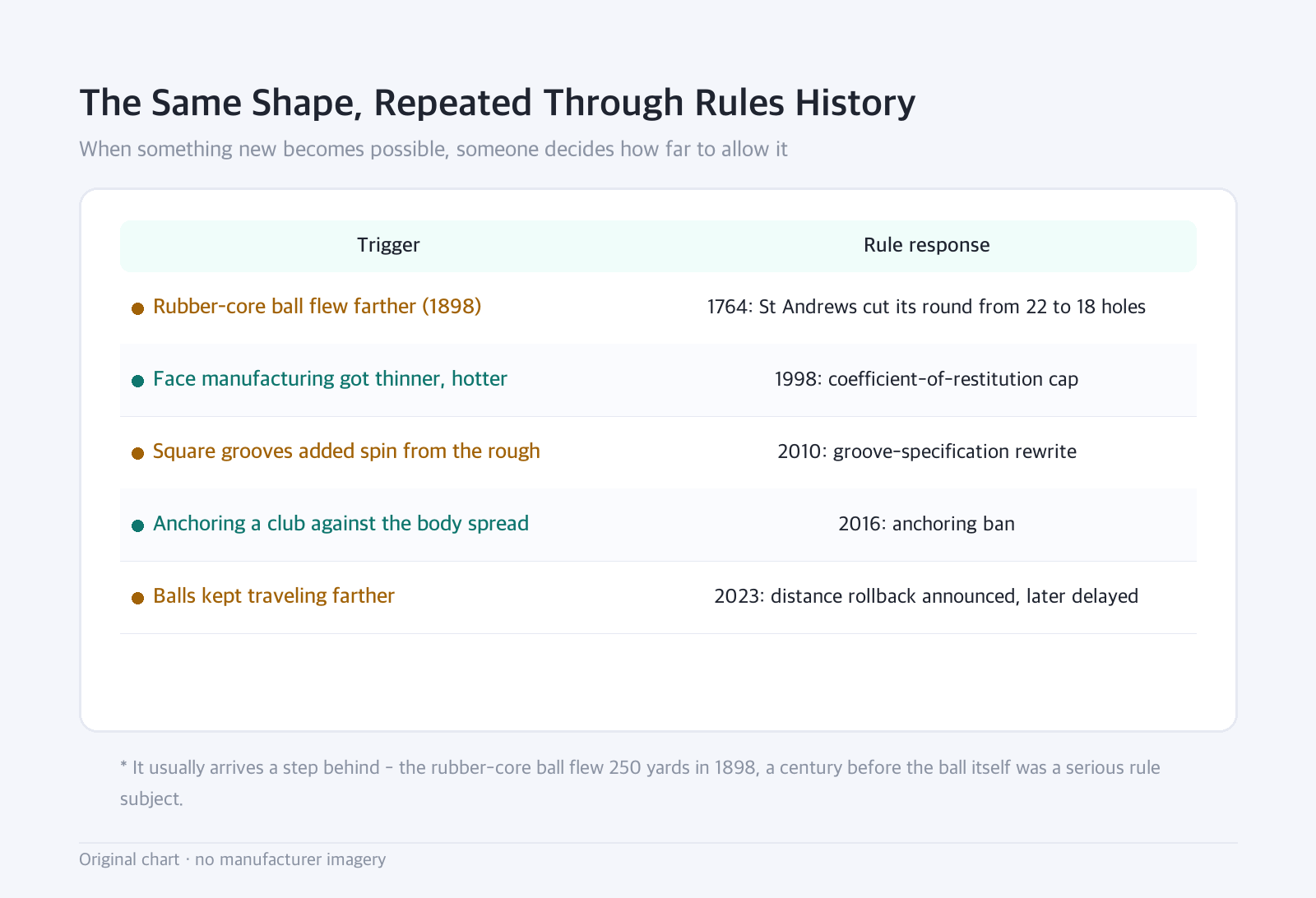 Table: The Same Shape, Repeated Through Rules History — When something new becomes possible, someone decides how far to allow it