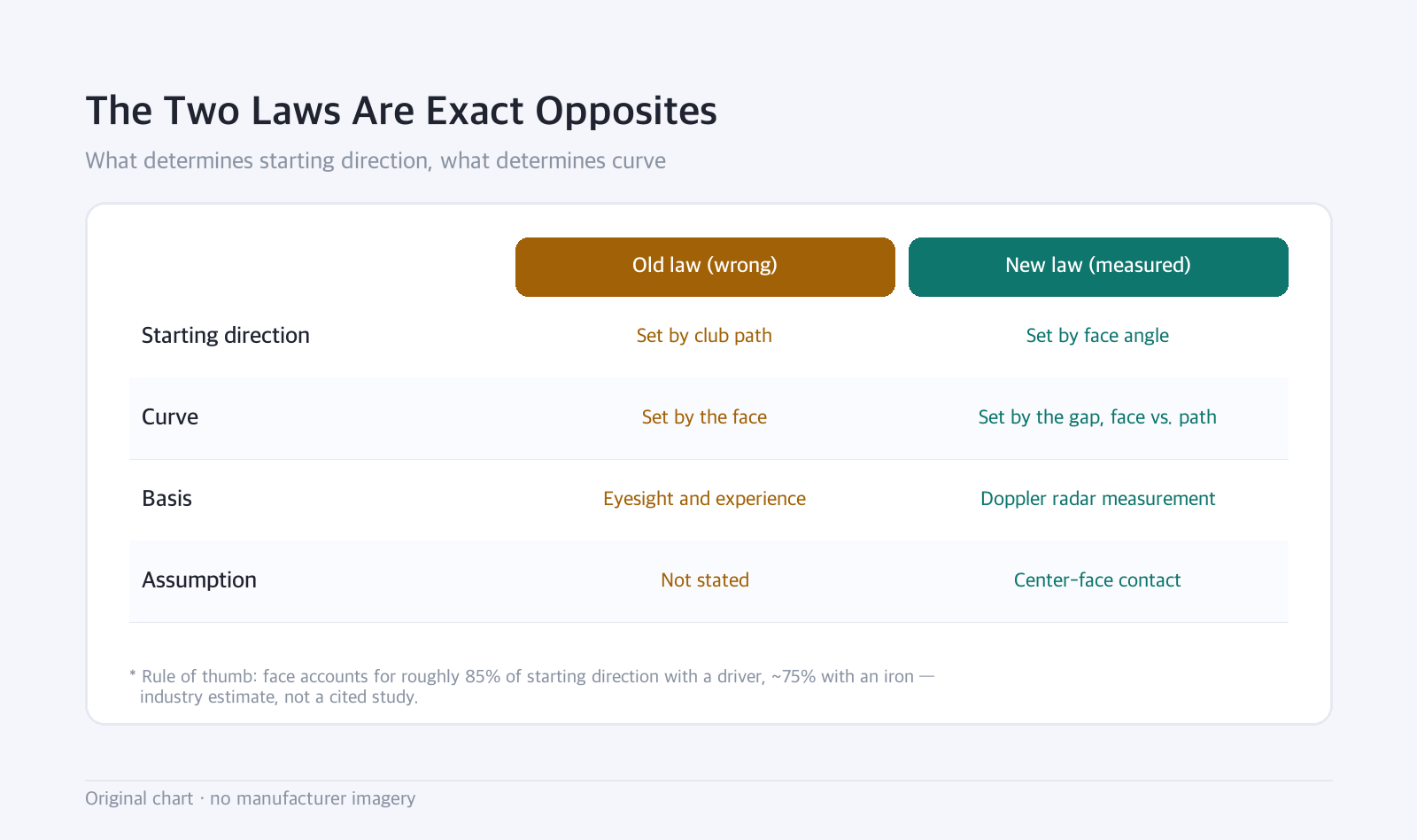 Comparison table: The Two Laws Are Exact Opposites — What determines starting direction, what determines curve